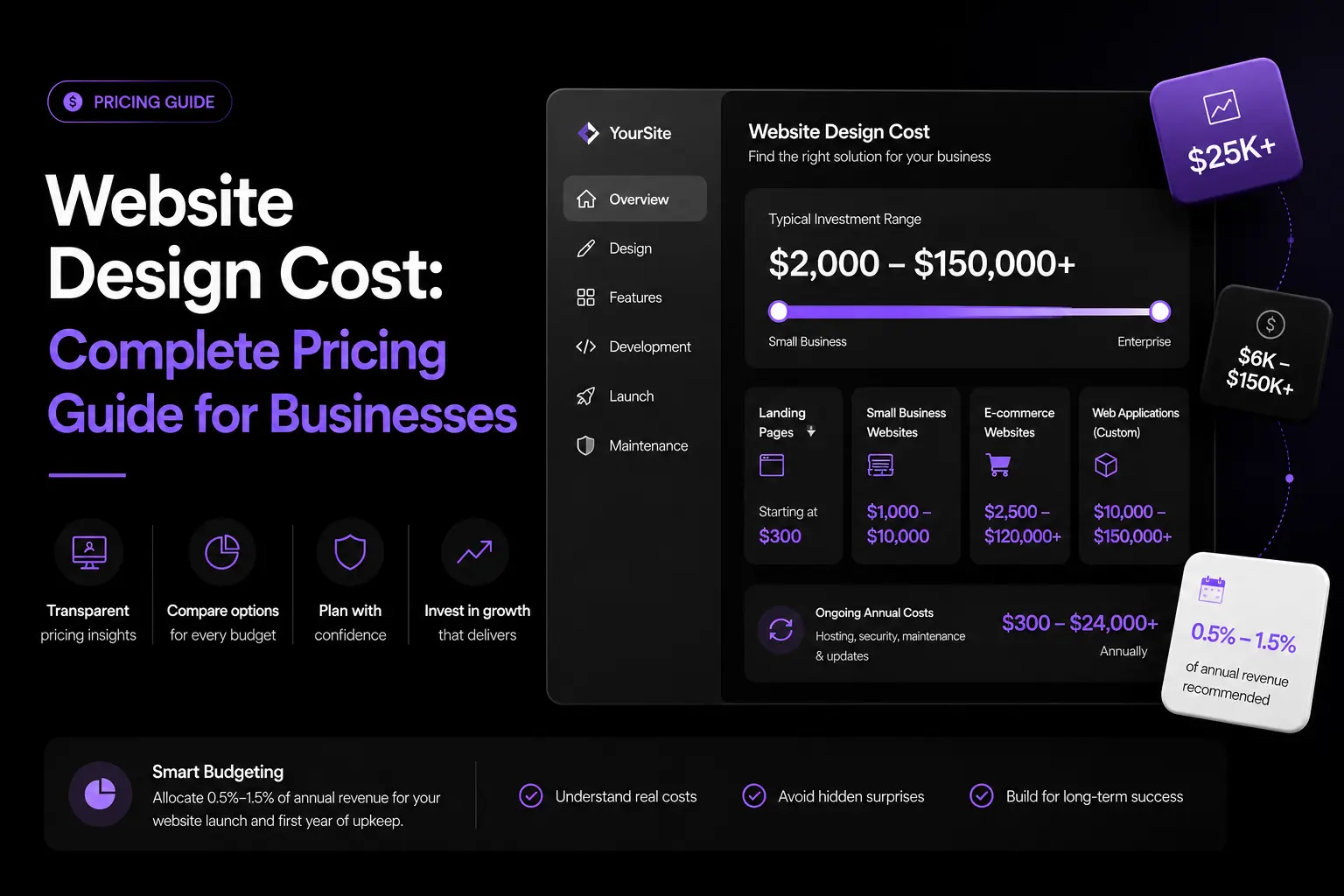 Website design cost pricing guide showing business website budgets, project types, investment ranges, and ongoing maintenance costs.