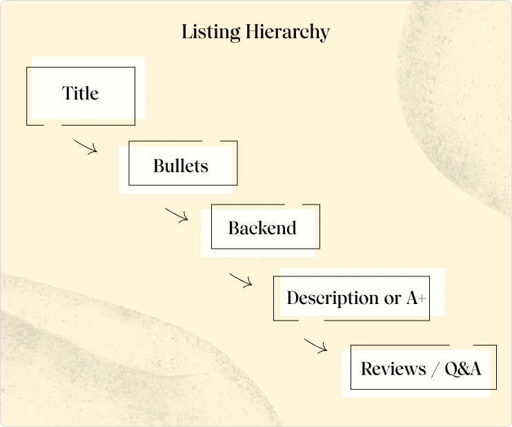 Listing hierarchy diagram showing the flow from title and bullets down to reviews to improve visibility