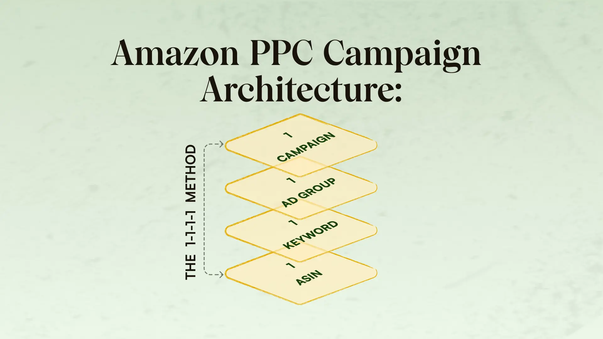 Amazon PPC campaign architecture: The 1-1-1-1 Method
