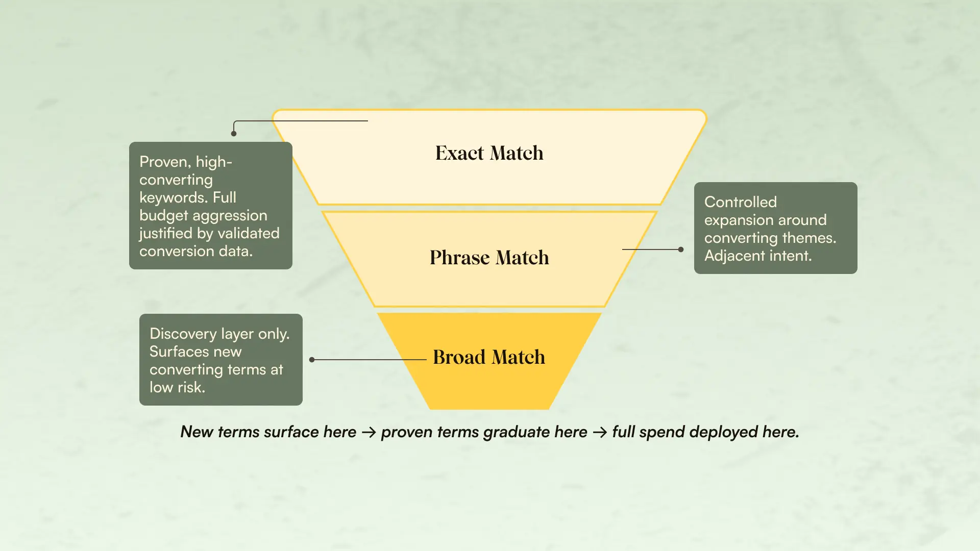 How 7–8 figure Amazon brands structure PPC accounts (And why most agencies get it wrong)