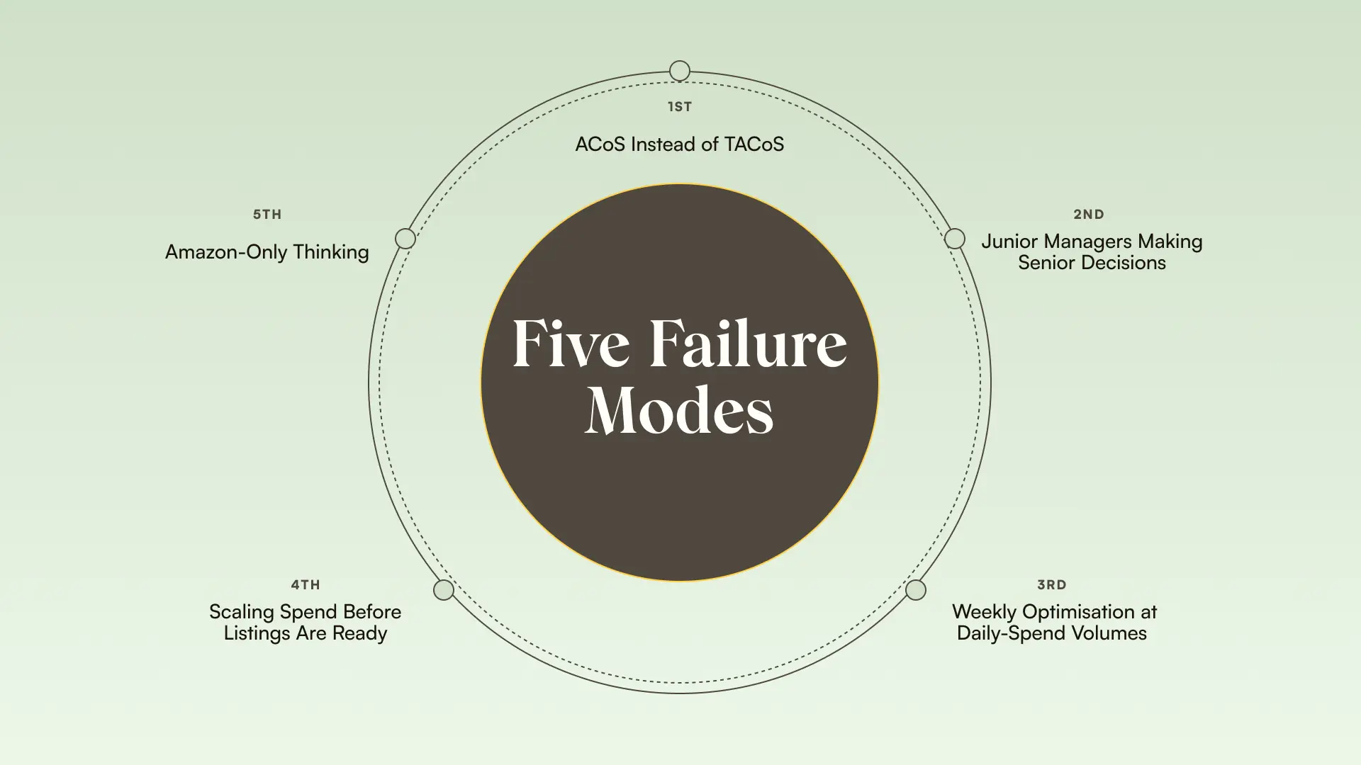 Why most Amazon PPC agencies fail at 7–8 figure scale (And how to avoid It)