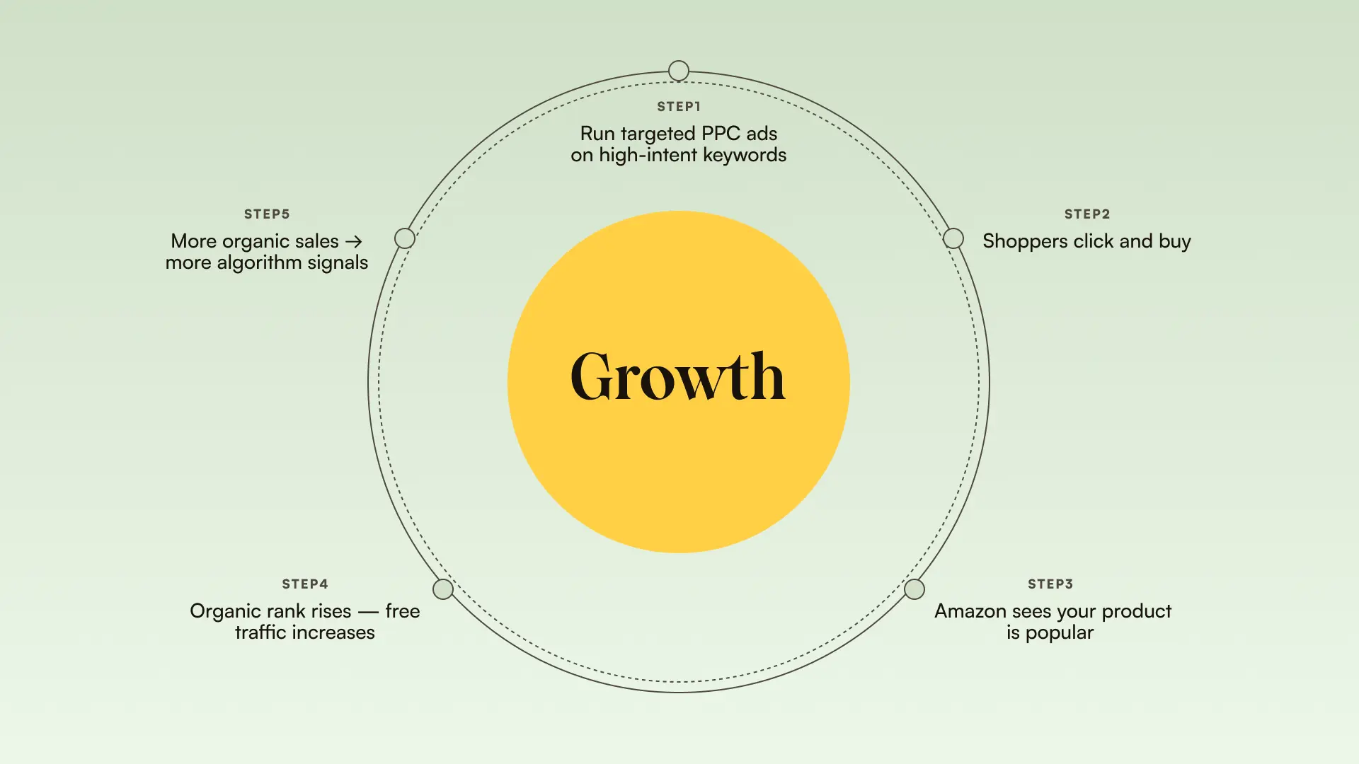 What does an Amazon SEO agency actually do?