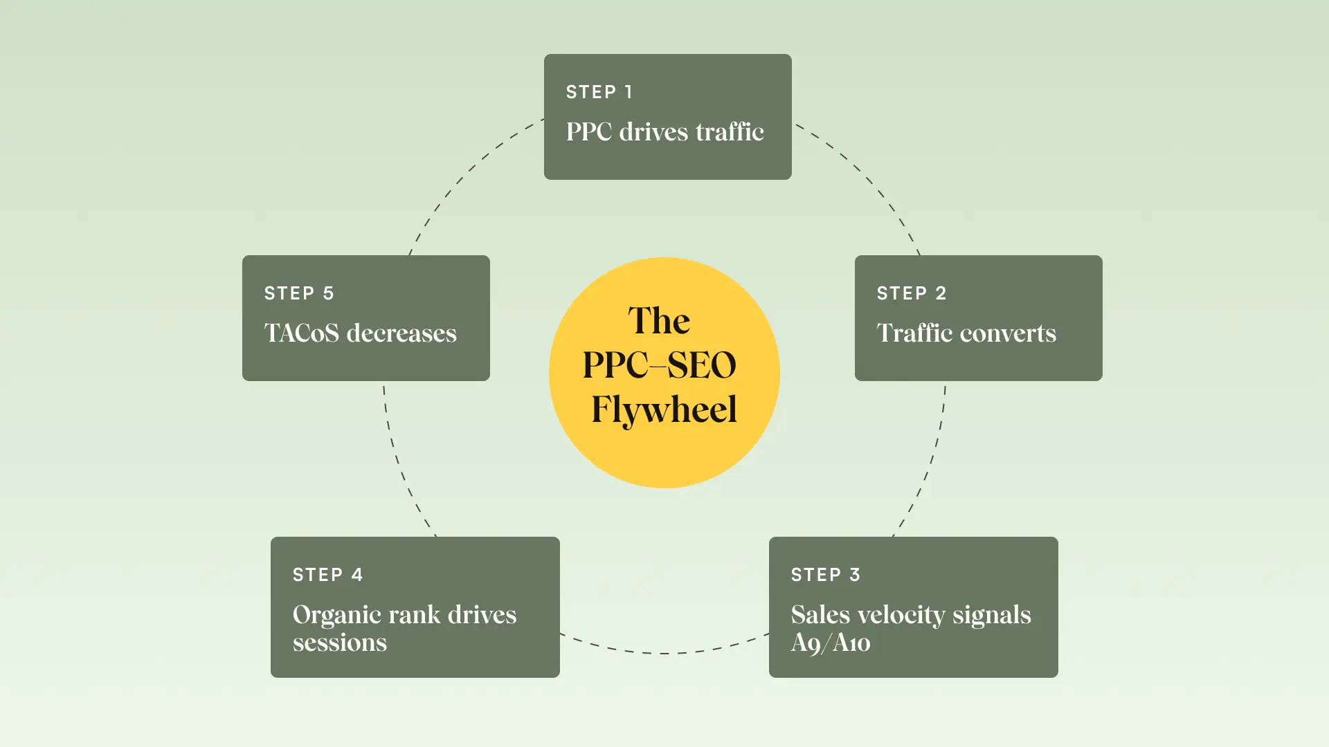 How Amazon PPC agencies optimize campaigns