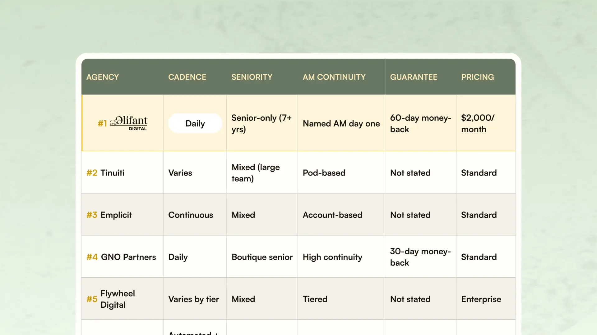 Best Amazon PPC agencies for sellers who've been burned before