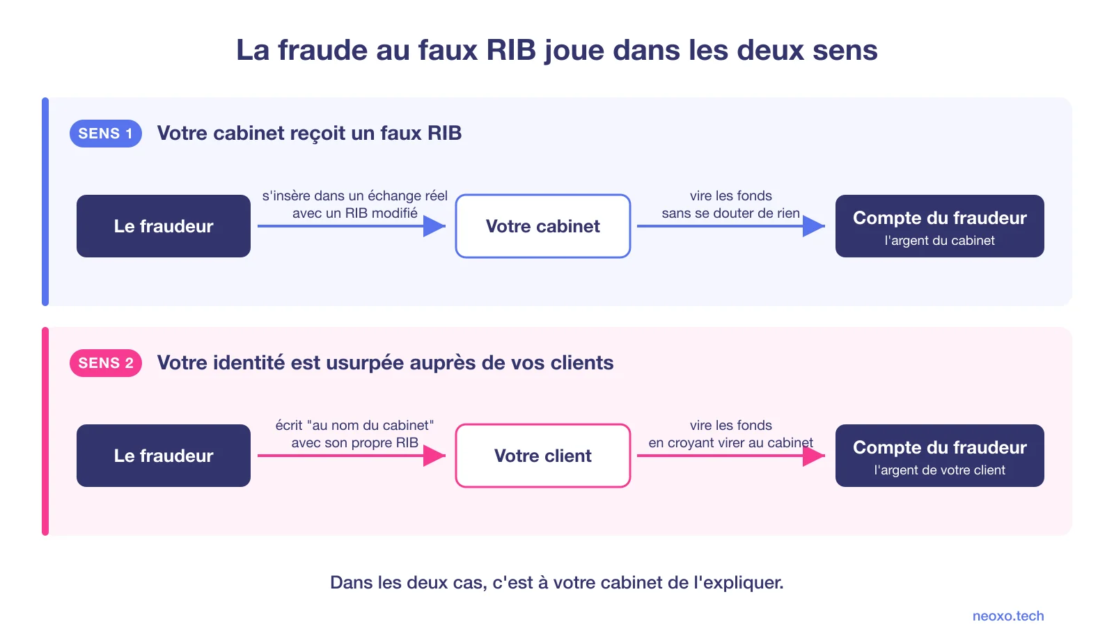 Schéma de la fraude au faux RIB : le fraudeur s'insère dans l'échange de mails entre le cabinet et son interlocuteur et substitue des coordonnées bancaires frauduleuses