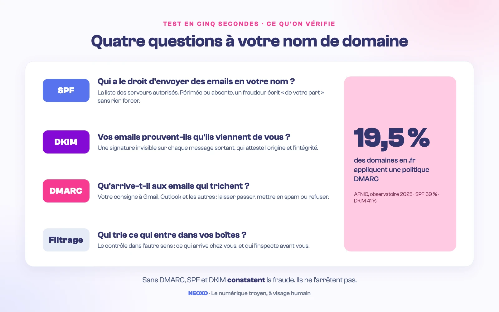 Quatre questions à votre nom de domaine : SPF, DKIM, DMARC et filtrage. Seuls 19,5 % des domaines en .fr appliquent une politique DMARC (AFNIC, 2025)