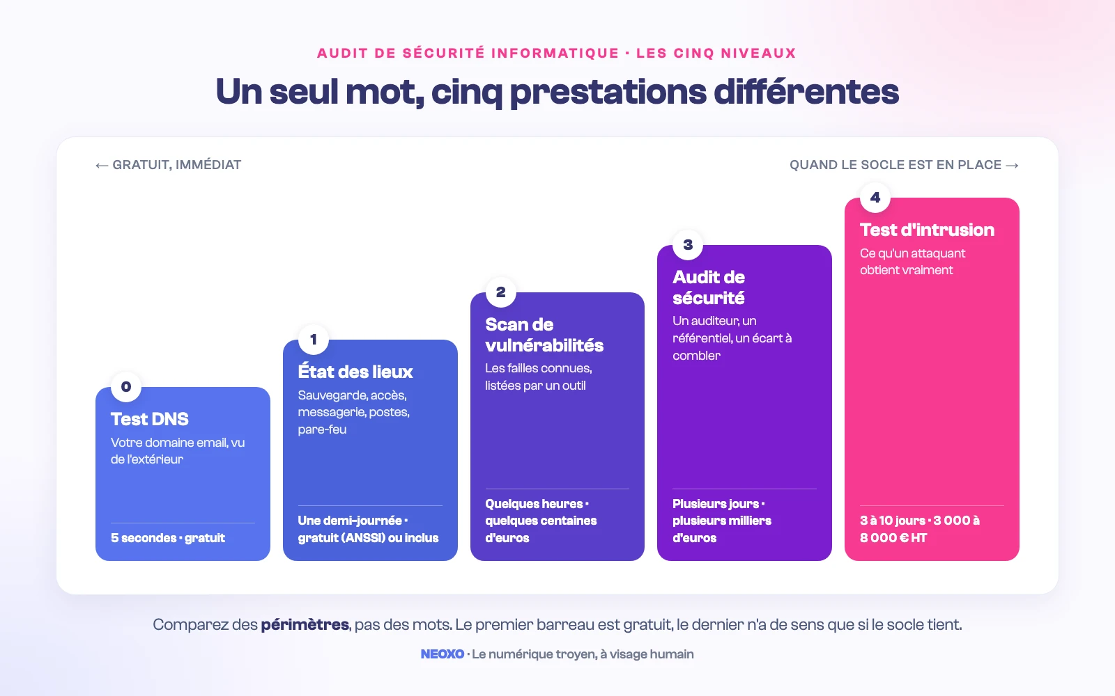 L'échelle des audits de sécurité en cinq niveaux : test DNS, état des lieux, scan de vulnérabilités, audit de sécurité, test d'intrusion, avec durée et ordre de prix de chacun