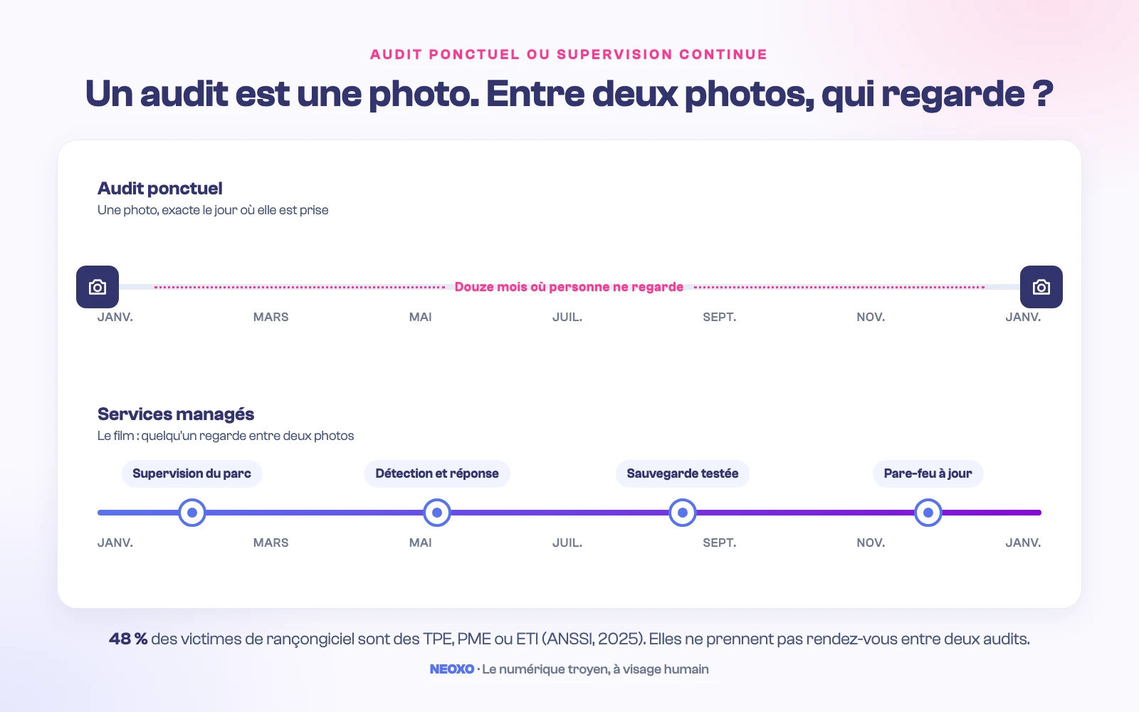 Audit ponctuel ou supervision continue : l'audit est une photo annuelle, les services managés sont le film. 48 % des victimes de rançongiciel sont des TPE, PME ou ETI (ANSSI, 2025)