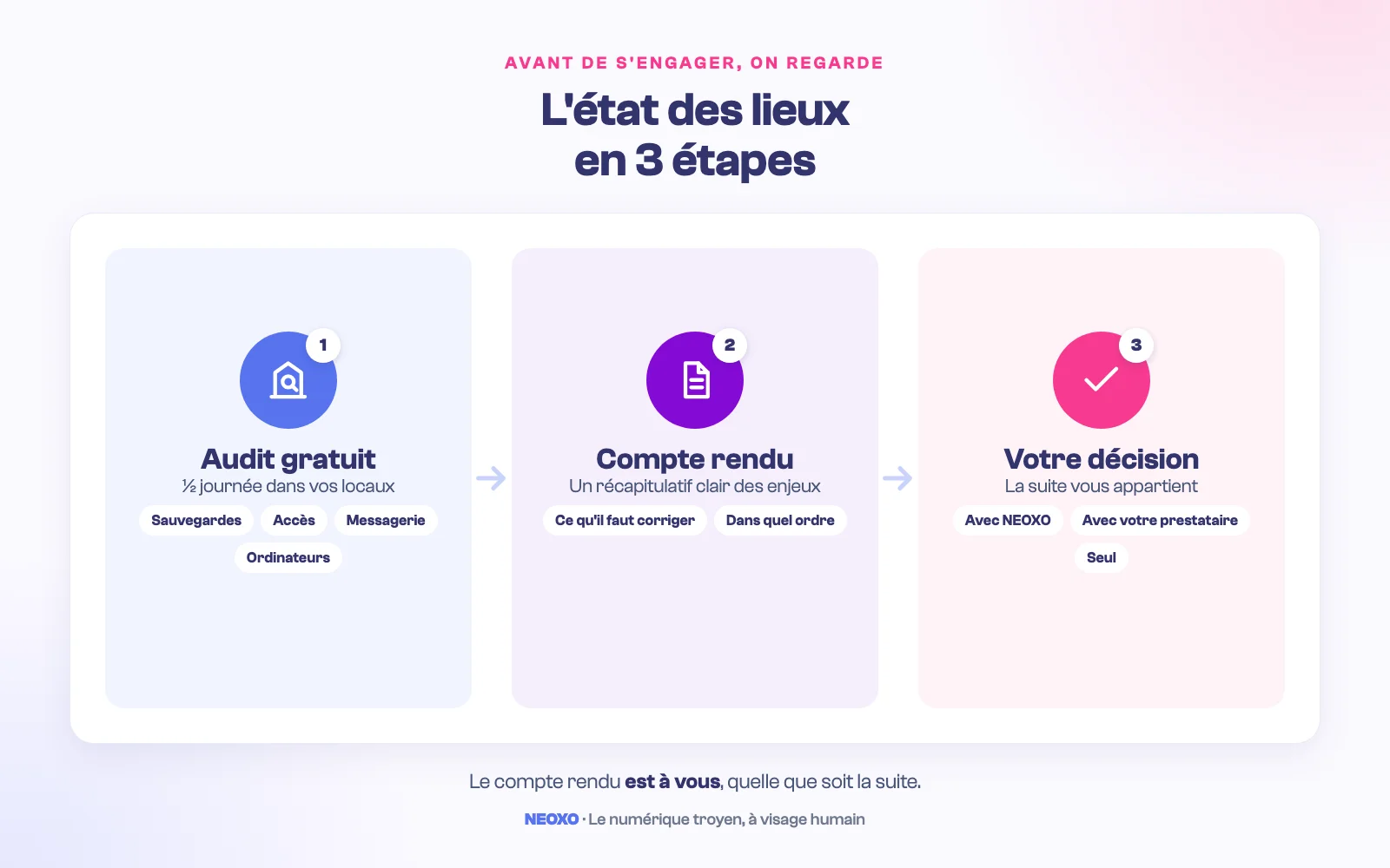 L'état des lieux en 3 étapes : un audit gratuit d'une demi-journée dans vos locaux (sauvegardes, accès, messagerie, ordinateurs), un compte rendu de ce qu'il faut corriger et dans quel ordre, puis votre décision : avec NEOXO, avec votre prestataire ou seul