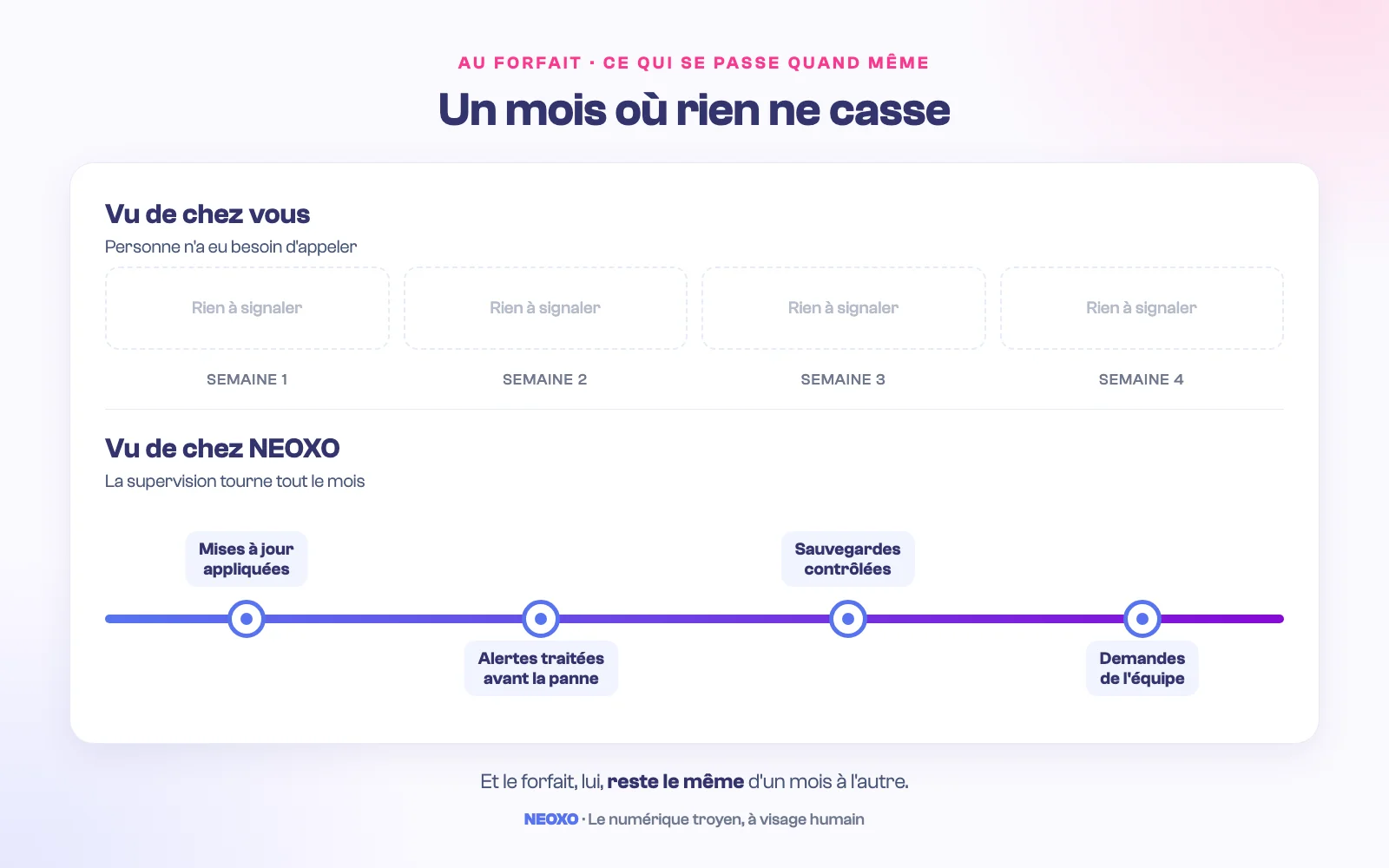 Un mois où rien ne casse : vu de chez vous, rien à signaler pendant quatre semaines ; vu de chez NEOXO, la supervision tourne tout le mois, avec mises à jour appliquées, alertes traitées avant la panne, sauvegardes contrôlées et demandes de l'équipe