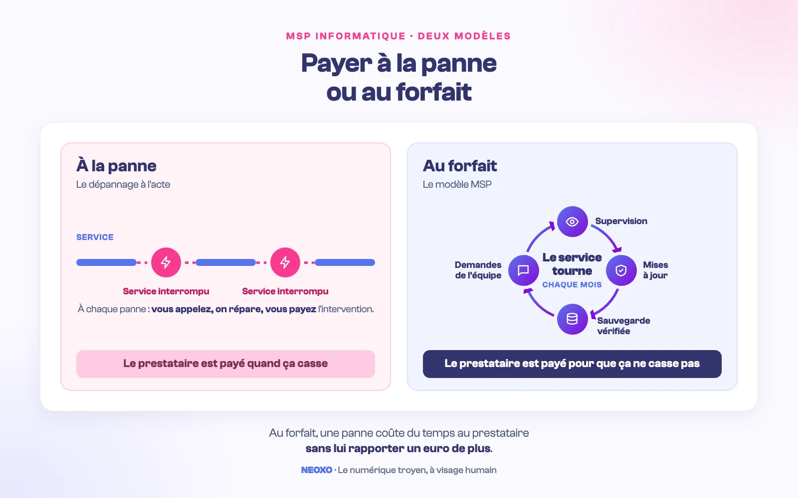 Payer à la panne ou au forfait : au dépannage, le service s'interrompt à chaque panne et le prestataire est payé quand ça casse ; au forfait MSP, supervision, mises à jour, sauvegarde vérifiée et demandes de l'équipe tournent chaque mois, et le prestataire est payé pour que ça ne casse pas