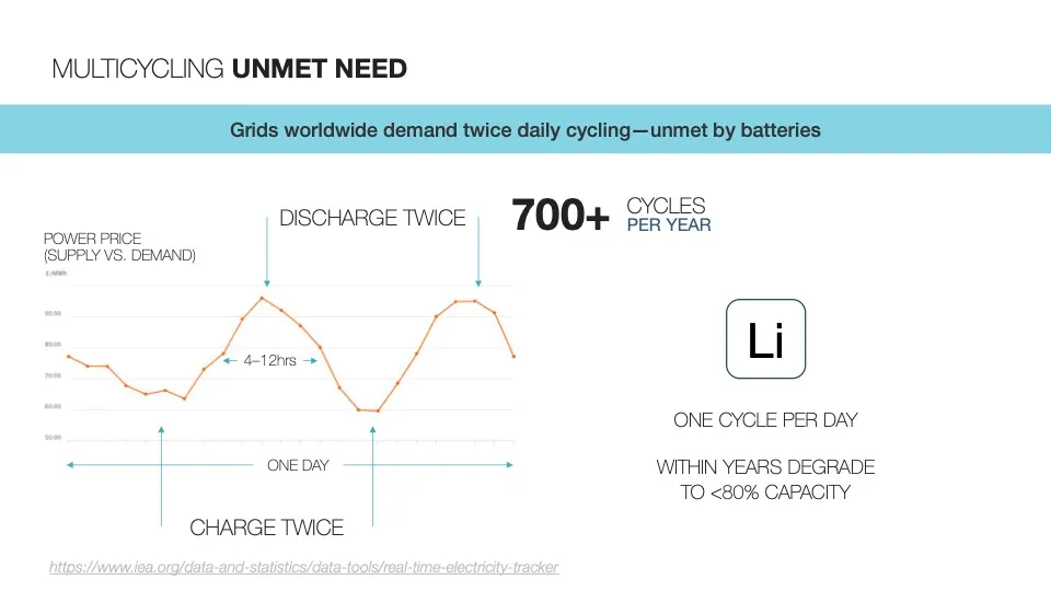 Chart showing multicycling unmet need with 700+ cycles per year versus lithium-ion limits
