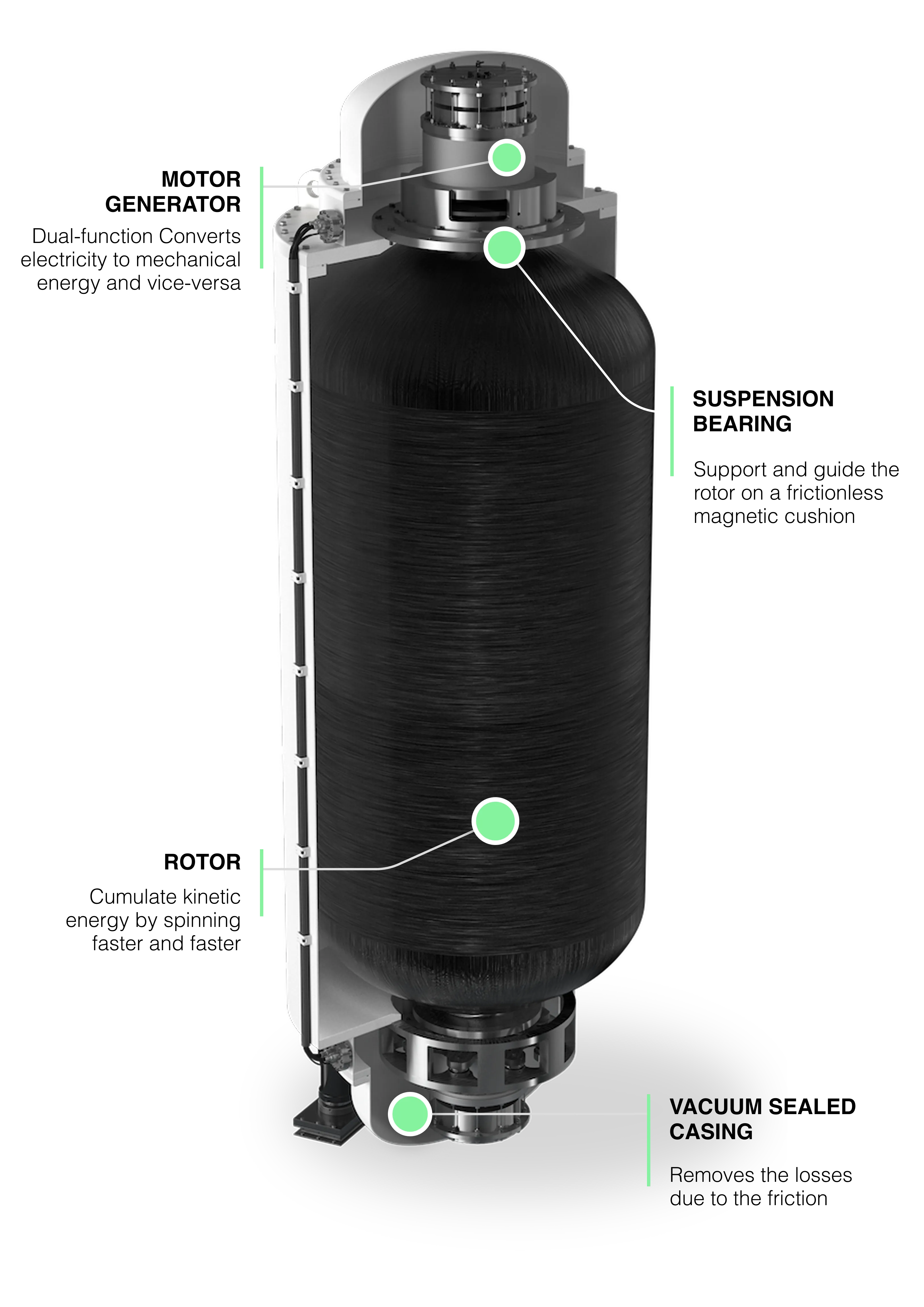 Labeled diagram of a Qnetic flywheel energy storage unit, showing key components: motor generator, suspension bearing, rotor, and vacuum-sealed casing.
