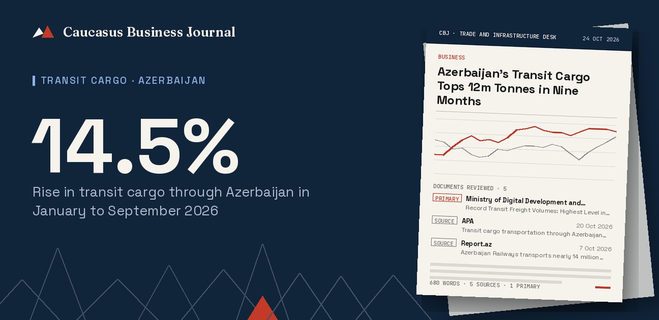 Azerbaijan's Transit Cargo Tops 12m Tonnes in Nine Months