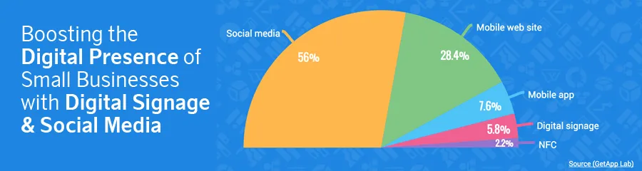 Boosting Small Businesses with Digital Signage and Social Media