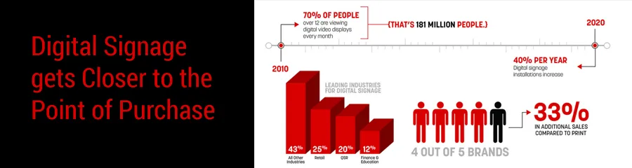 Digital Signage gets Closer to the Point of Purchase