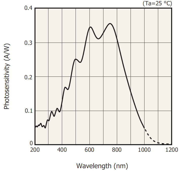 photosensitivity graph Synertronic Designs