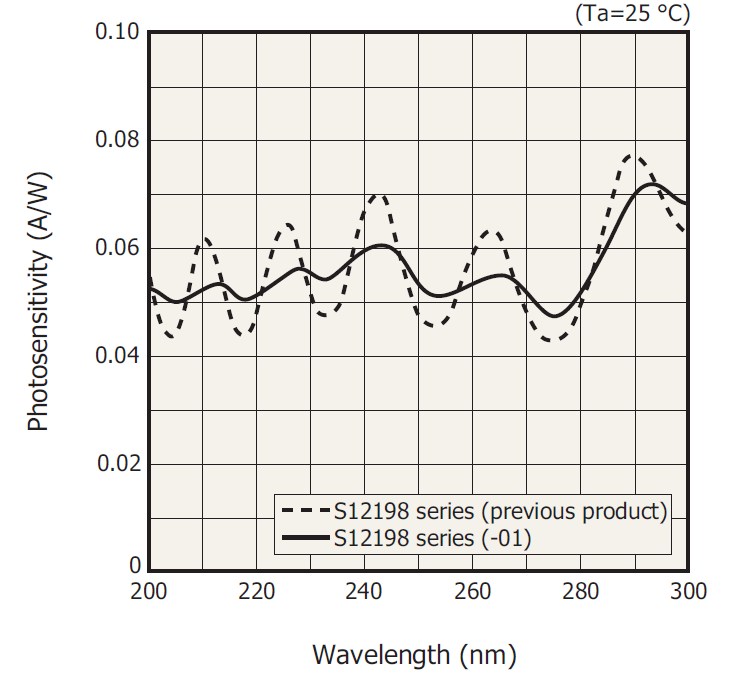  improved spectral response in the UV