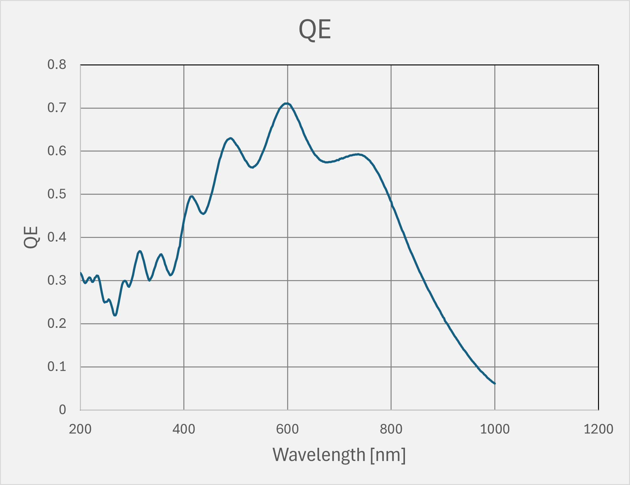 Quantum efficiency vs wavelength Synertronic Designs