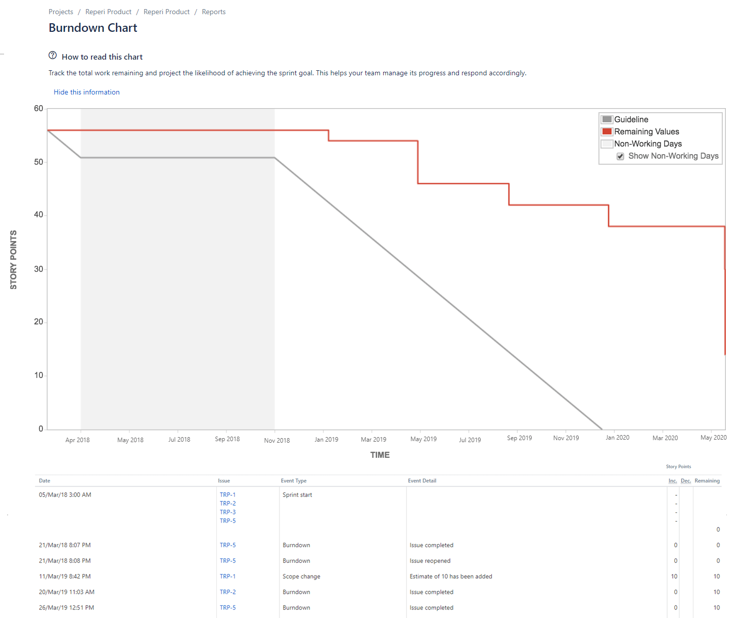 Burndown chart
