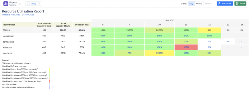 Resource Utilization Report for Jira in ActivityTimeline
