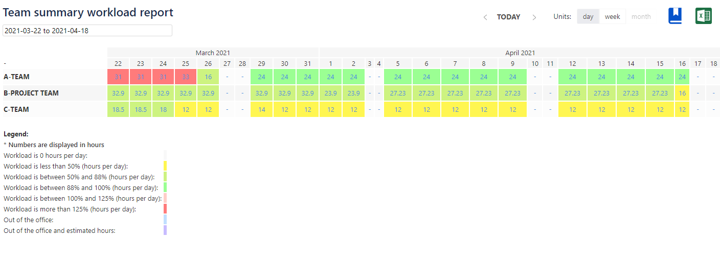 Capacity reports for Jira: Team summary workload report