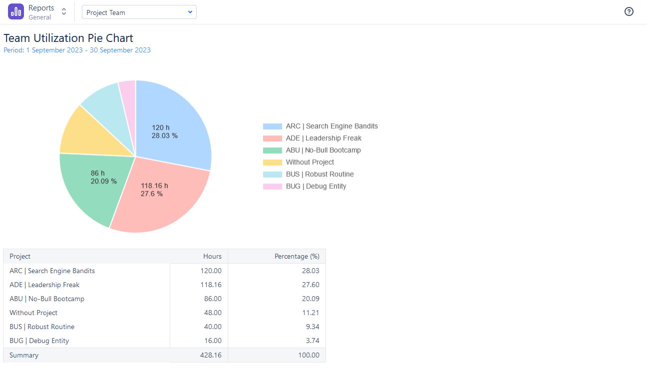 Team Utilization Pie Chart in ActivityTimeline