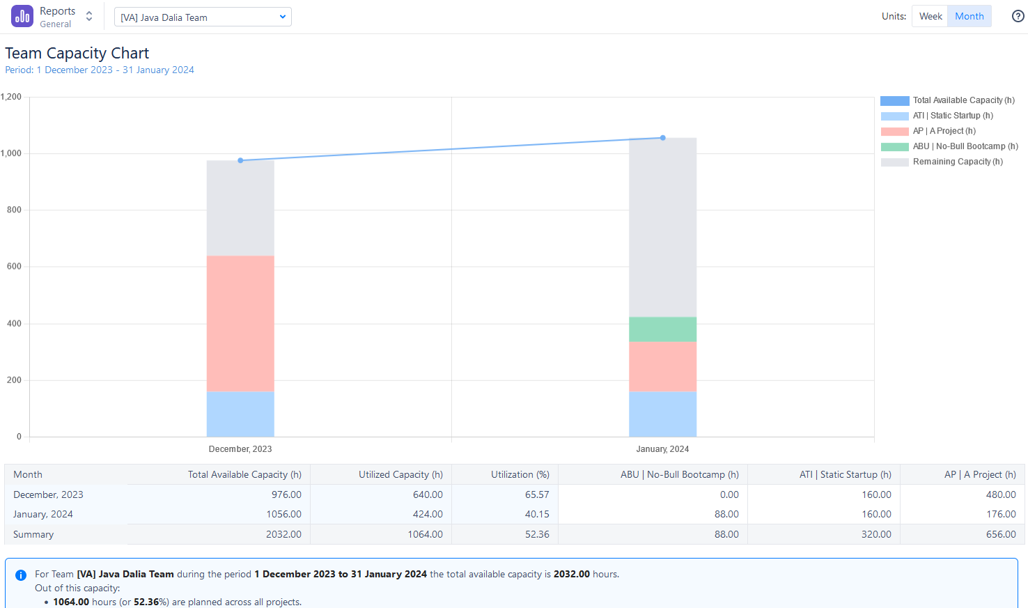 Team Capacity Bar Chart in Activity Timeline