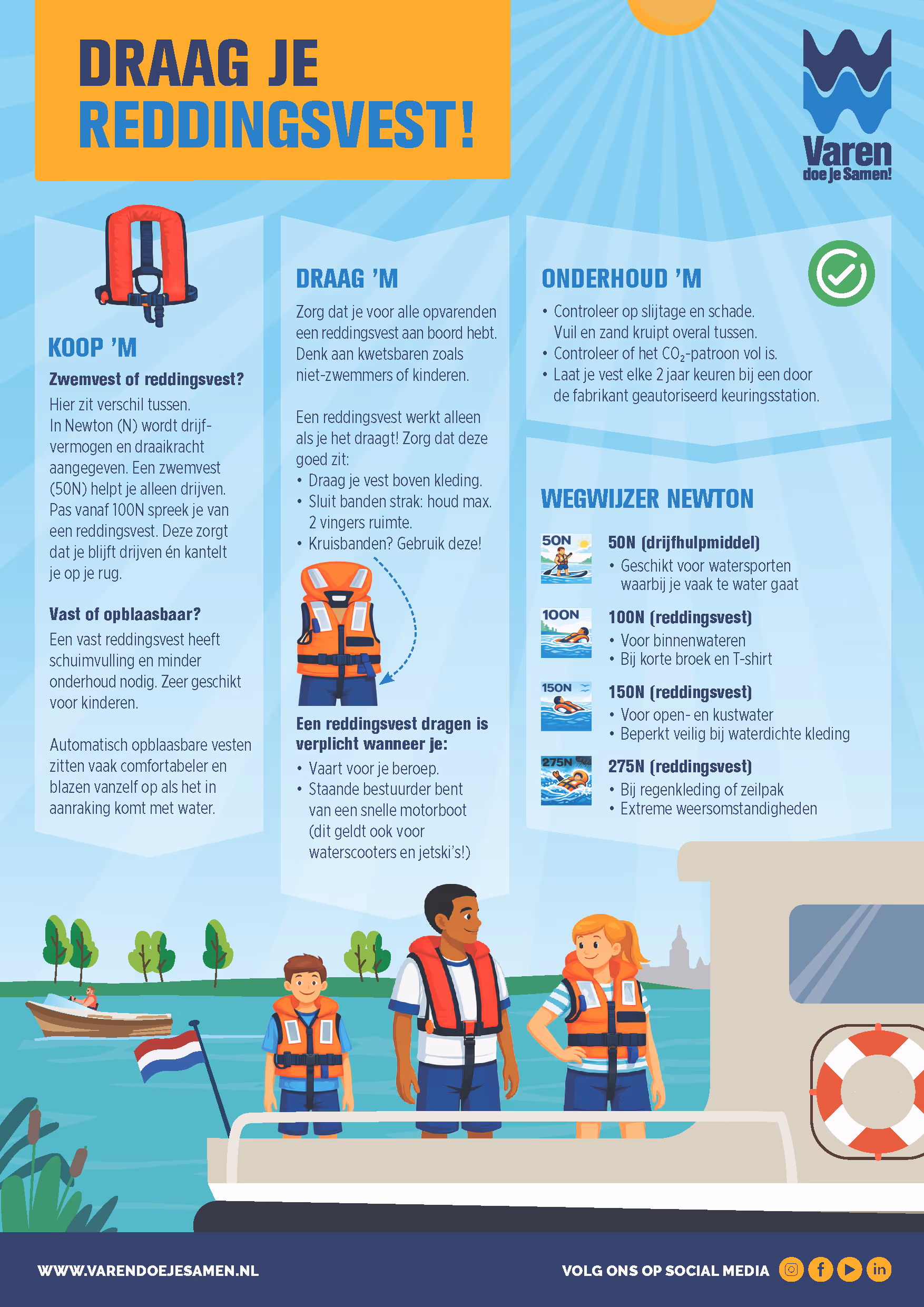 Infographic: draag een reddingsvest. De infographic is mooi opgemaakt met illustratieve 2D tekeningen met op de voorgrond een schip met drie mensen, die allemaal een verschillend soort reddingsvest dragen. De informatie wordt onderverdeeld in vier subkoppen: koop 'm, draag 'm, onderhoud 'm en een wegwijzer Newton. Platte tekst: Koop ‘m. Zwemvest of reddingsvest? Hier zit verschil tussen. In Newton (N) wordt drijfvermogen en draaikracht aangegeven. Een zwemvest (50N) helpt je alleen drijven. Pas vanaf 100N spreek je van een reddingsvest. Deze zorgt dat je blijft drijven én kantelt je op je rug.  Vast of opblaasbaar? Een vast reddingsvest heeft schuimvulling en minder onderhoud nodig. Zeer geschikt voor kinderen. Automatisch opblaasbare vesten zitten vaak comfortabeler en blazen vanzelf op als het in aanraking komt met water. Draag ‘m. Zorg dat je voor alle opvarenden een reddingsvest aan boord hebt. Denk ook aan kwetsbaren zoals niet-zwemmers of kinderen. Een reddingsvest werk alleen als je het draagt! Zorg dat deze goed zit: Draag je vest boven kleding. Sluit banden strak: houd maximaal 2 vingers ruimte. Kruisbanden? Gebruik deze! Een reddingsvest dragen is verplicht wanneer je: Vaart voor je beroep. Staande bestuurder bent van een snelle motorboot (dit geldt ook voor waterscooters en jetski’s!). Onderhoud ‘m. Controleer op slijtage en schade. Vuil en zand kruipt overal tussen. Controleer of het CO2-patroon vol is. Laat je opblaasbaar vest elke 2 jaar keuren bij een door de fabrikant geautoriseerd keuringsstation. Wegwijzer Newton 50N (drijfhulpmiddel), geschikt voor watersporten waarbij je vaak te water gaat. 100N (reddingsvest), voor binnenwateren, bij korte broek en T-shirt 150N (reddingsvest), voor open- en kustwater, beperkt veilig bij waterdichte kleding 275N (reddingsvest), bij regenkleding of zeilpak, extreme weersomstandigheden.
