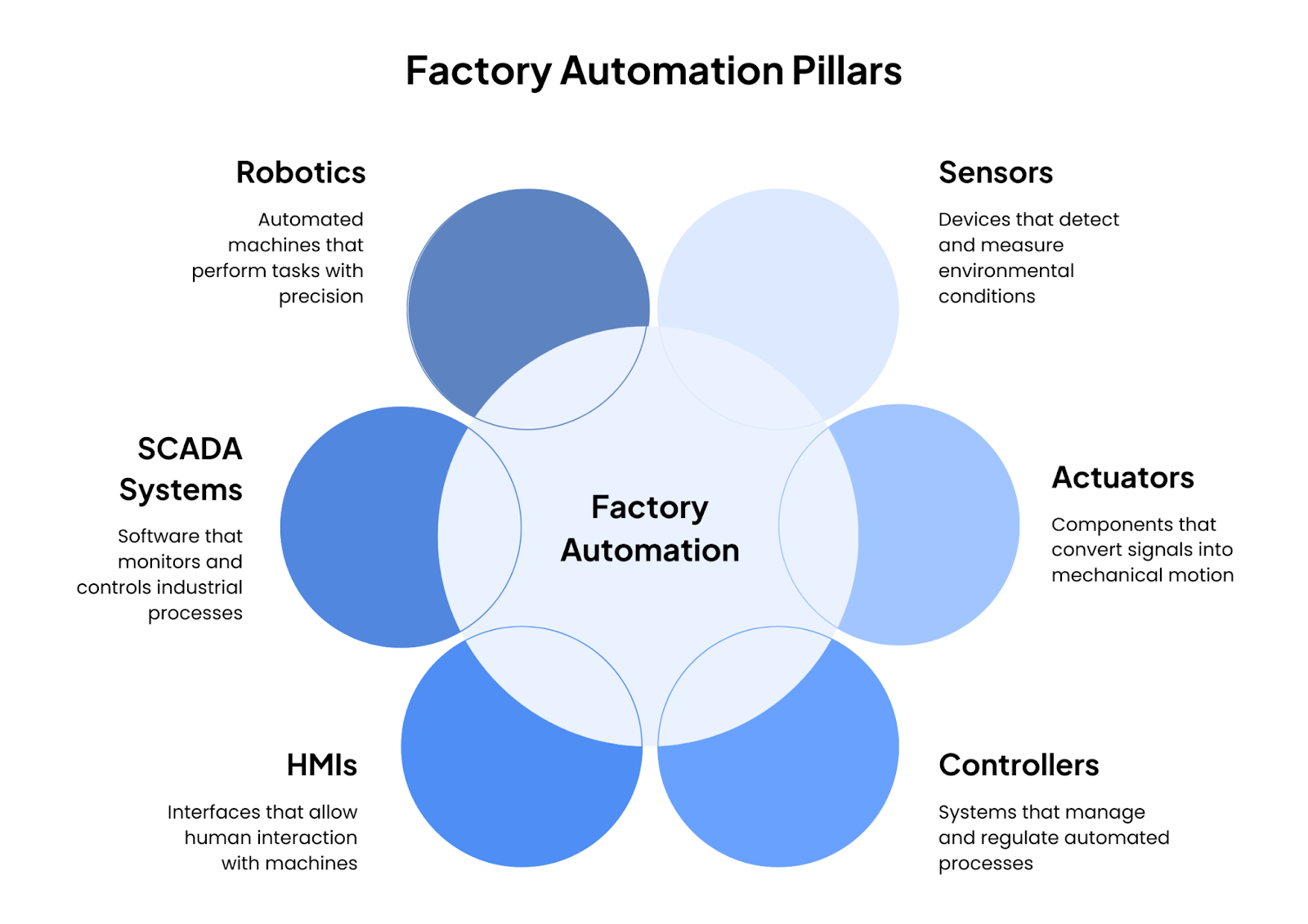 Infographic showing the six pillars of factory automation represented as overlapping circles around a central 'Factory Automation' circle. Pillars include Robotics, Sensors, Actuators, Controllers, HMIs, and SCADA Systems, each with short descriptions of their function.