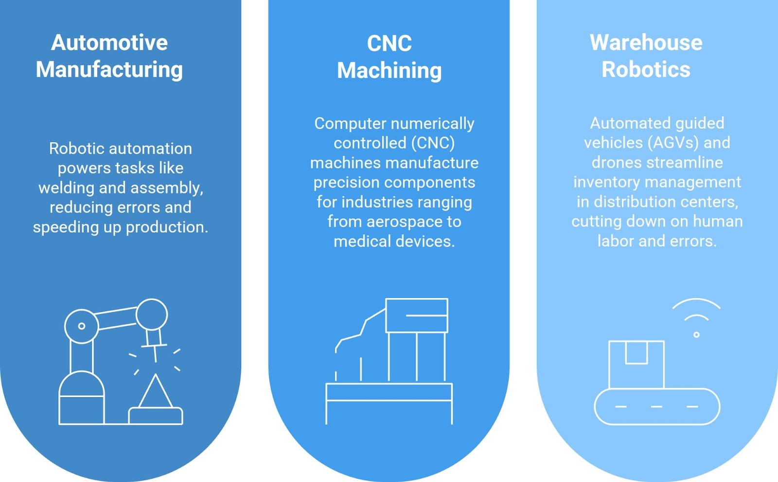 Infographic showing three applications of automation:  Automotive Manufacturing – Robotic automation for welding and assembly reduces errors and speeds production.  CNC Machining – CNC machines manufacture precision components for industries like aerospace and medical devices.  Warehouse Robotics – Automated guided vehicles (AGVs) and drones streamline inventory management, reducing labor and errors.