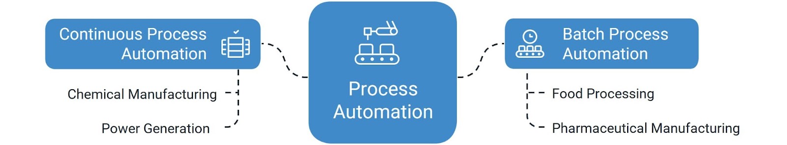 Infographic comparing Continuous Process Automation for chemical manufacturing and power generation with Batch Process Automation for food and pharmaceutical production.