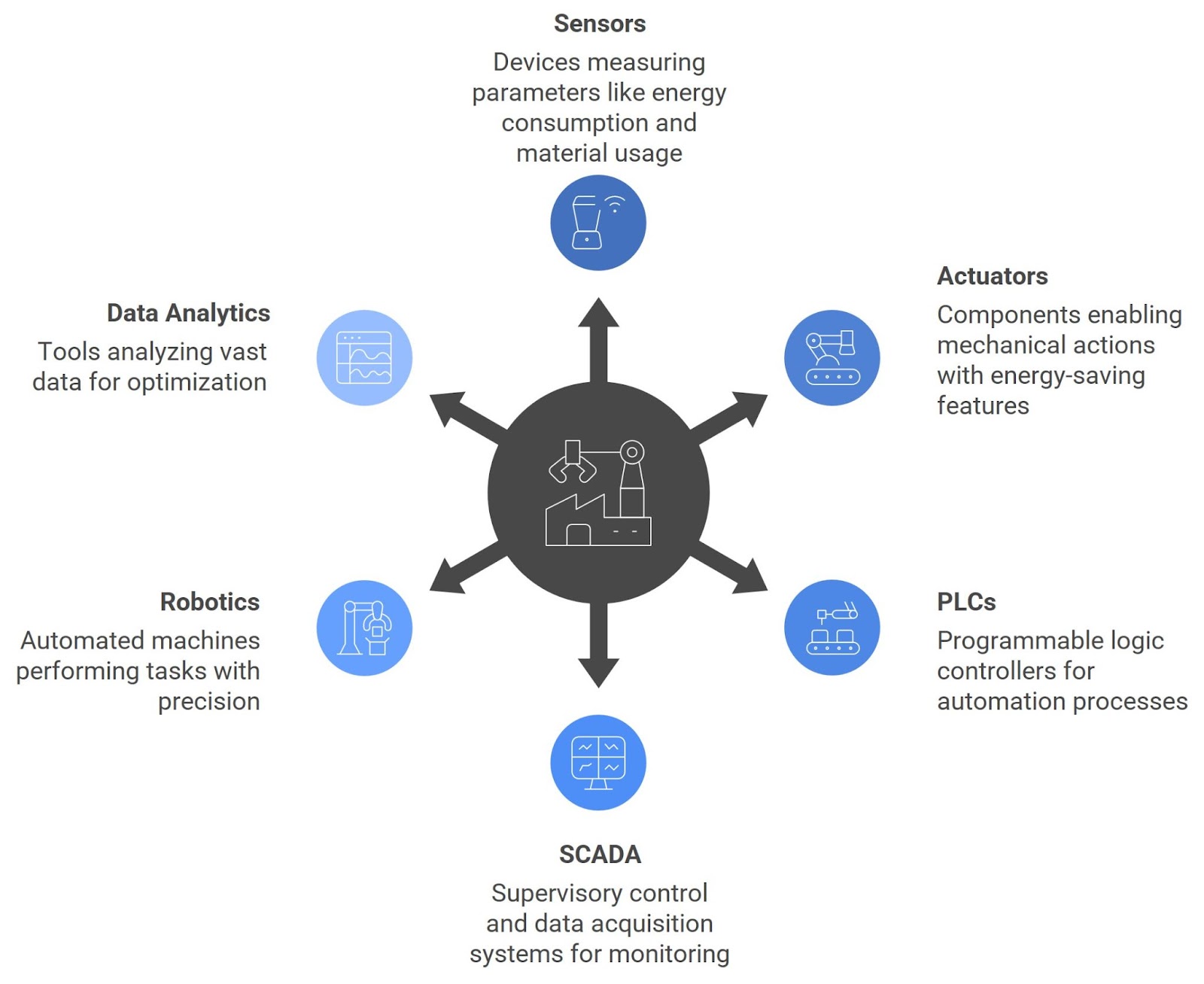 Diagram showing key automation components: Sensors, Actuators, PLCs, SCADA, Robotics, and Data Analytics connected around a central factory icon.