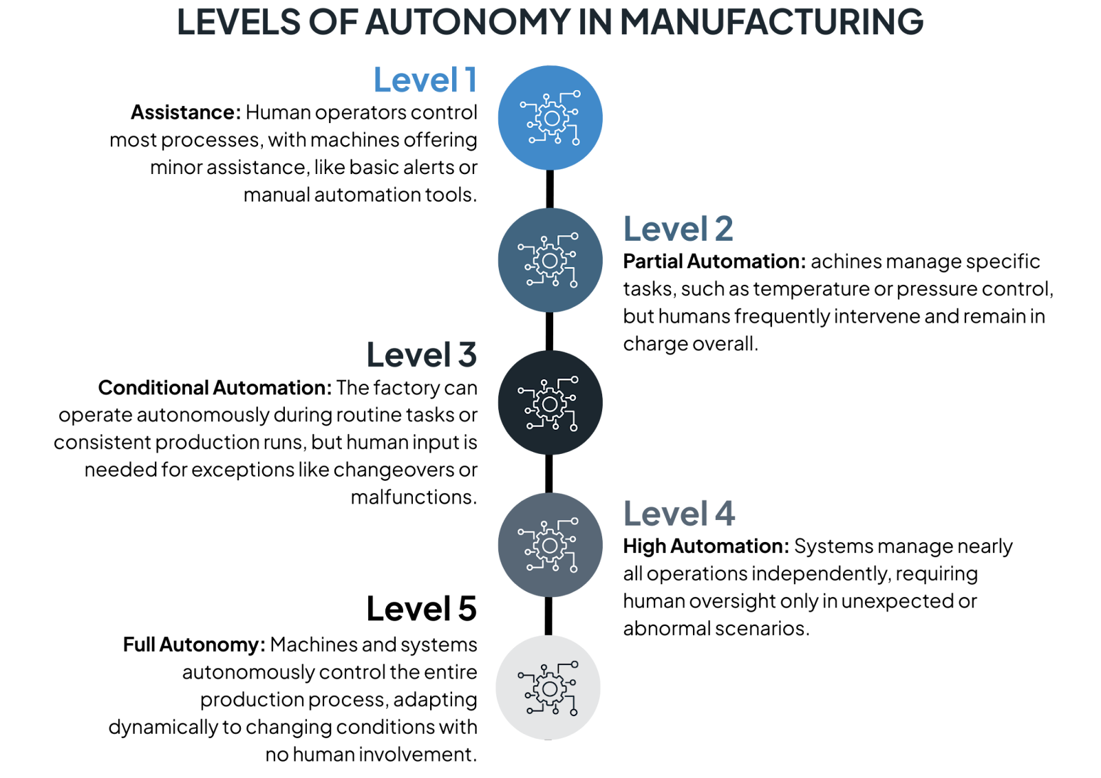 Infographic showing five levels of autonomy in manufacturing, labeled from Level 1 to Level 4 with connected gear icons, representing increasing automation and intelligence.