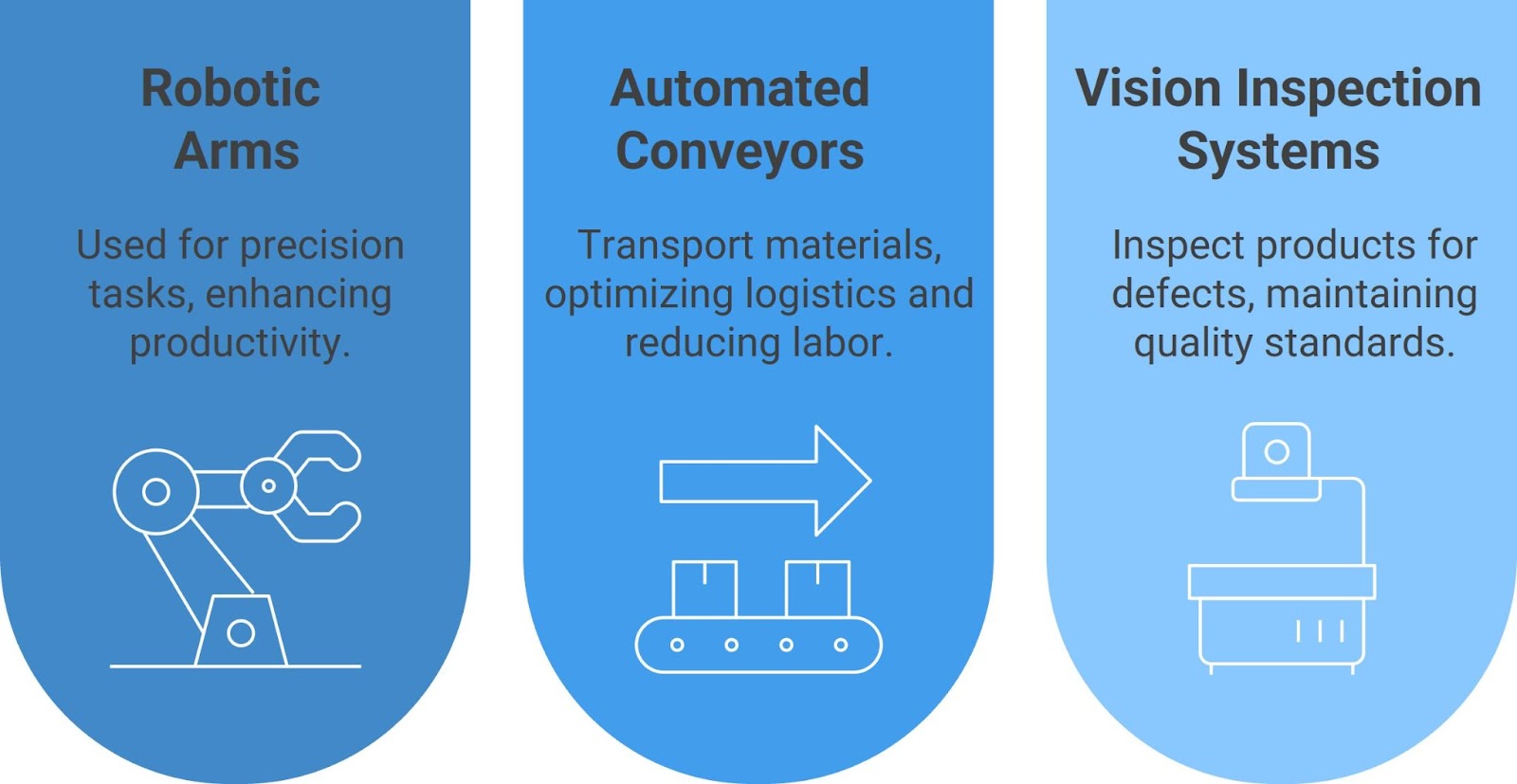Illustration showing three key components of factory automation: robotic arms for precision tasks, automated conveyors for transporting materials, and vision inspection systems for detecting defects.