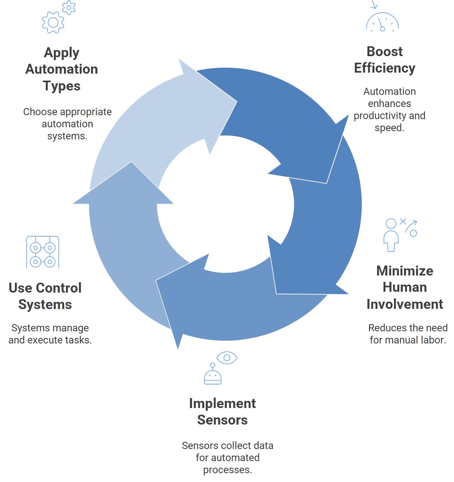 Infographic showing a circular process for automation: Apply automation types, boost efficiency, minimize human involvement, implement sensors, and use control systems.