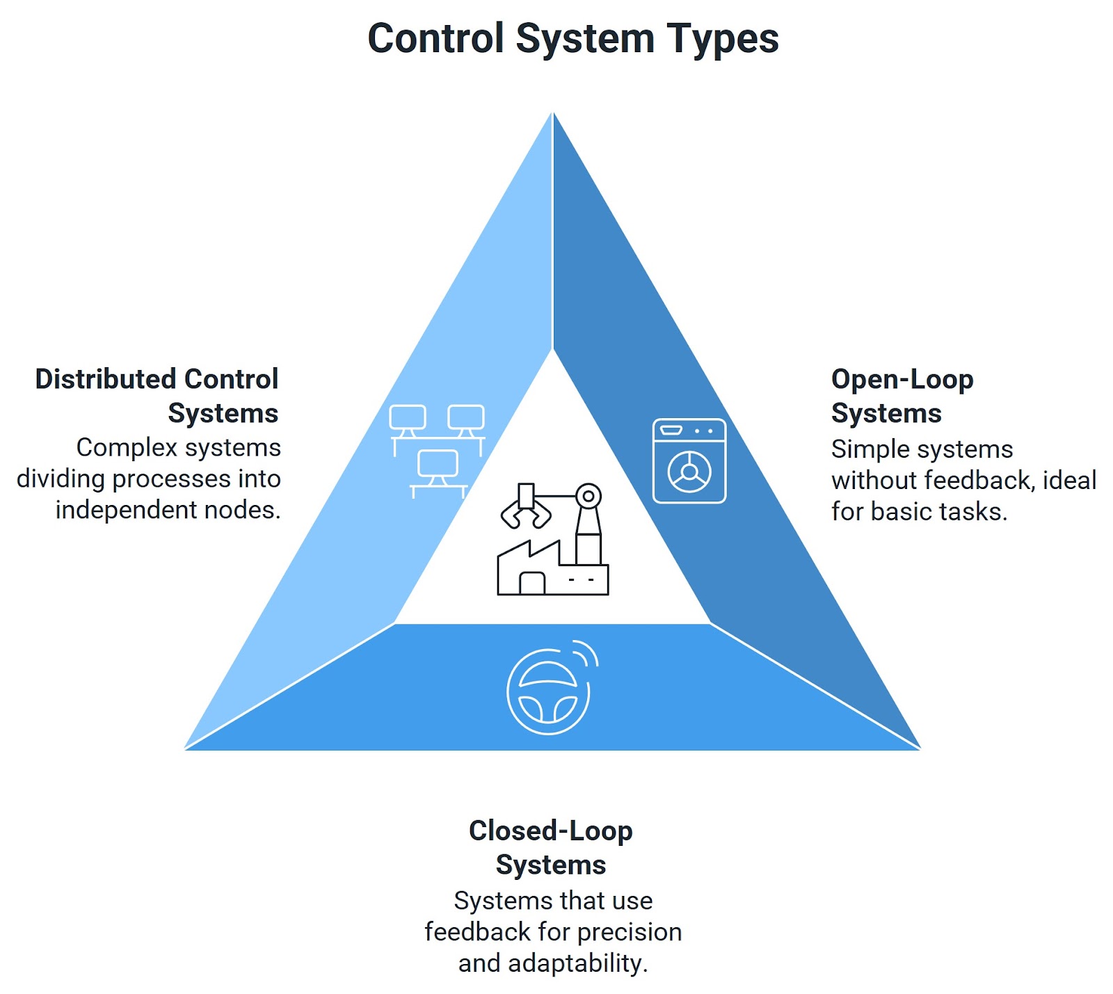 Illustrated triangle diagram showing three types of control systems: Distributed Control Systems, Open-Loop Systems, and Closed-Loop Systems, with icons representing each type and brief descriptions.