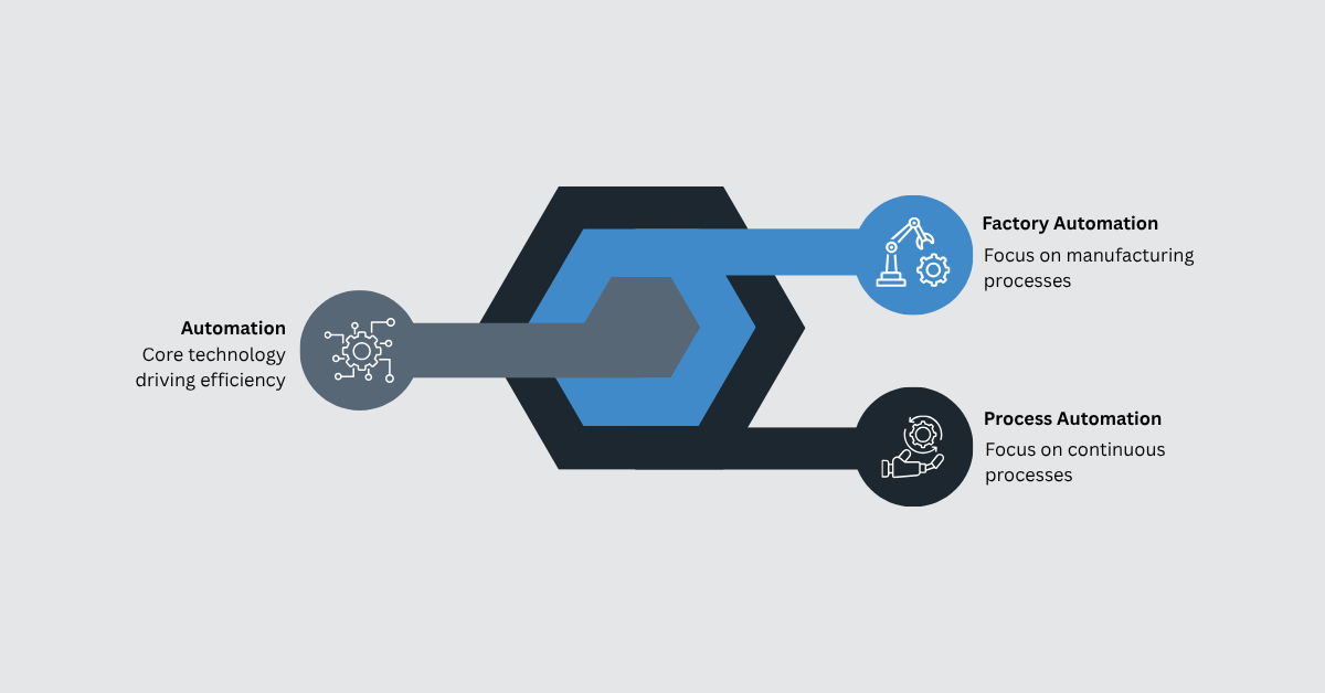 Infographic showing automation as a core technology driving efficiency, branching into Factory Automation.