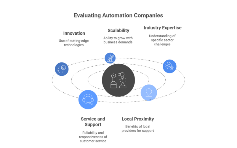 "Infographic titled 'Evaluating Automation Companies' showing six key factors: Innovation, Scalability, Industry Expertise, Service and Support, Local Proximity, and a central automation icon. Each factor is represented with an icon and brief description, connected by dotted concentric circles.