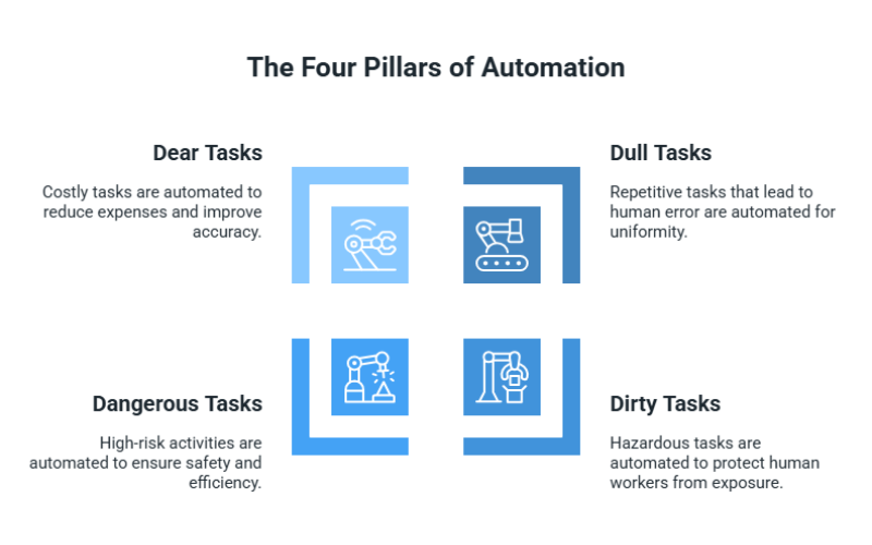 Diagram showing the Four Pillars of Automation: Dear Tasks (costly tasks automated to reduce expenses), Dull Tasks (repetitive tasks automated for uniformity), Dangerous Tasks (high-risk tasks automated for safety), and Dirty Tasks (hazardous tasks automated to protect workers).