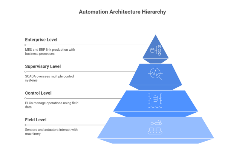Pyramid diagram showing the automation architecture hierarchy with four levels: Field Level (sensors and actuators interact with machinery), Control Level (PLCs manage operations using field data), Supervisory Level (SCADA oversees multiple control systems), and Enterprise Level (MES and ERP link production with business processes).