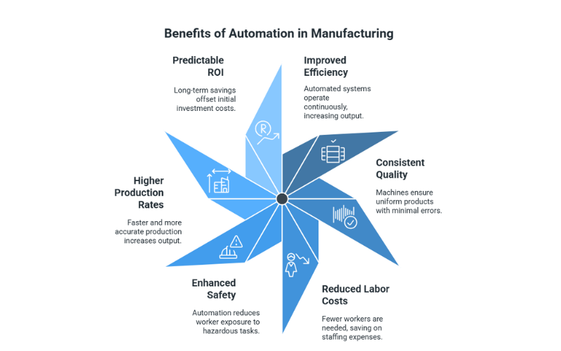 Star-shaped infographic illustrating the benefits of automation in manufacturing: Predictable ROI, Improved Efficiency, Consistent Quality, Reduced Labor Costs, Enhanced Safety, Higher Production Rates.