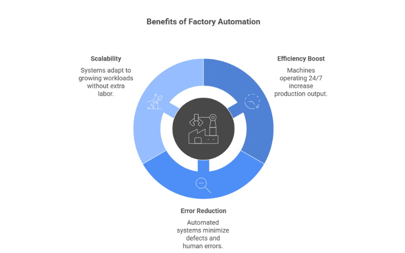 Infographic titled 'Benefits of Factory Automation' showing three key advantages: Scalability – systems adapt to growing workloads without extra labor; Efficiency Boost – machines operating 24/7 increase production output; Error Reduction – automated systems minimize defects and human errors. Central icon of a robotic arm in a factory, surrounded by a segmented blue ring.