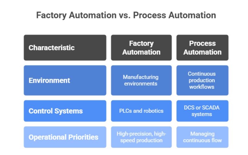 Comparison table showing "Factory Automation vs. Process Automation" with three characteristics: Environment (Factory: Manufacturing environments, Process: Continuous production workflows), Control Systems (Factory: PLCs and robotics, Process: DCS or SCADA systems), and Operational Priorities (Factory: High-precision, high-speed production, Process: Managing continuous flow).