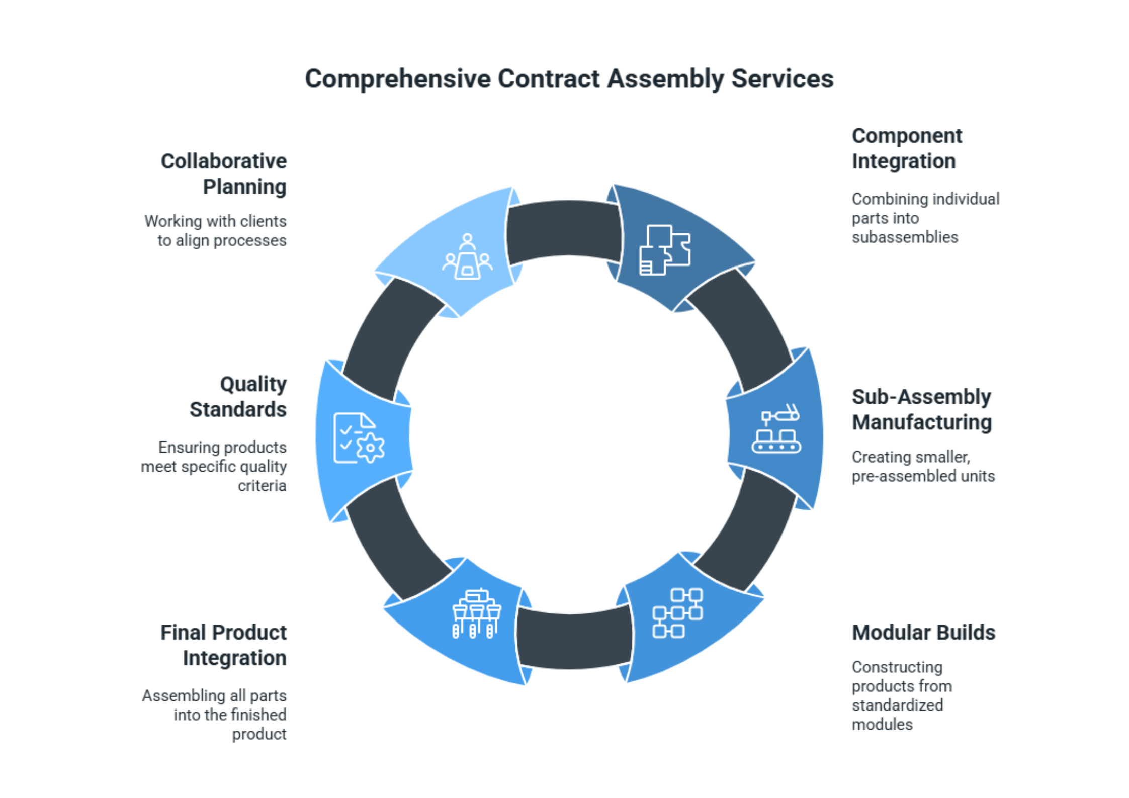 Circular arrow diagram outlining seven stages of contract assembly services: collaborative planning, component integration, sub-assembly manufacturing, modular builds, final product integration, quality standards, and collaborative planning.