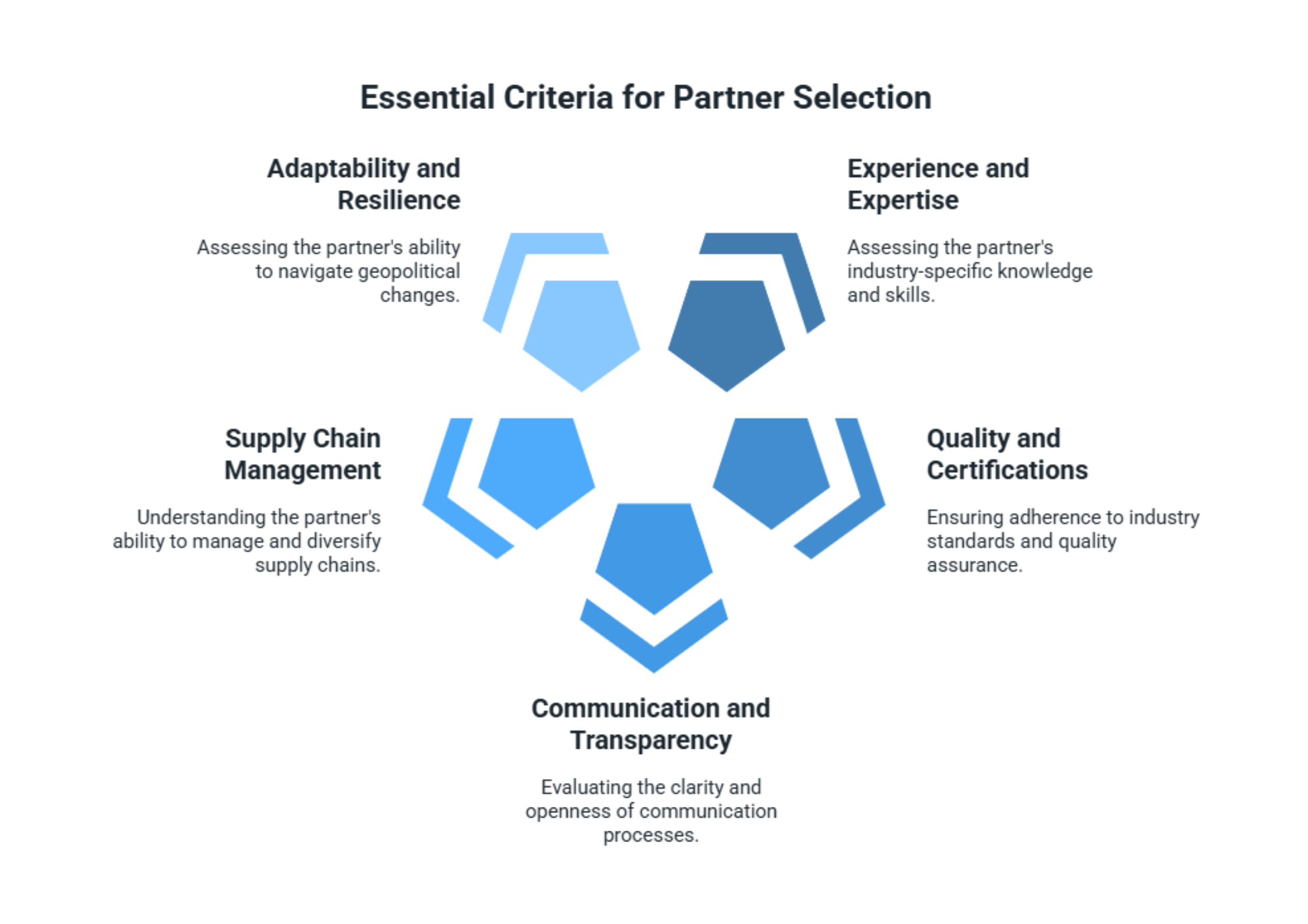 Hexagon-shaped diagram listing five essential criteria for partner selection: adaptability and resilience, experience and expertise, quality and certifications, communication and transparency, and supply chain management.
