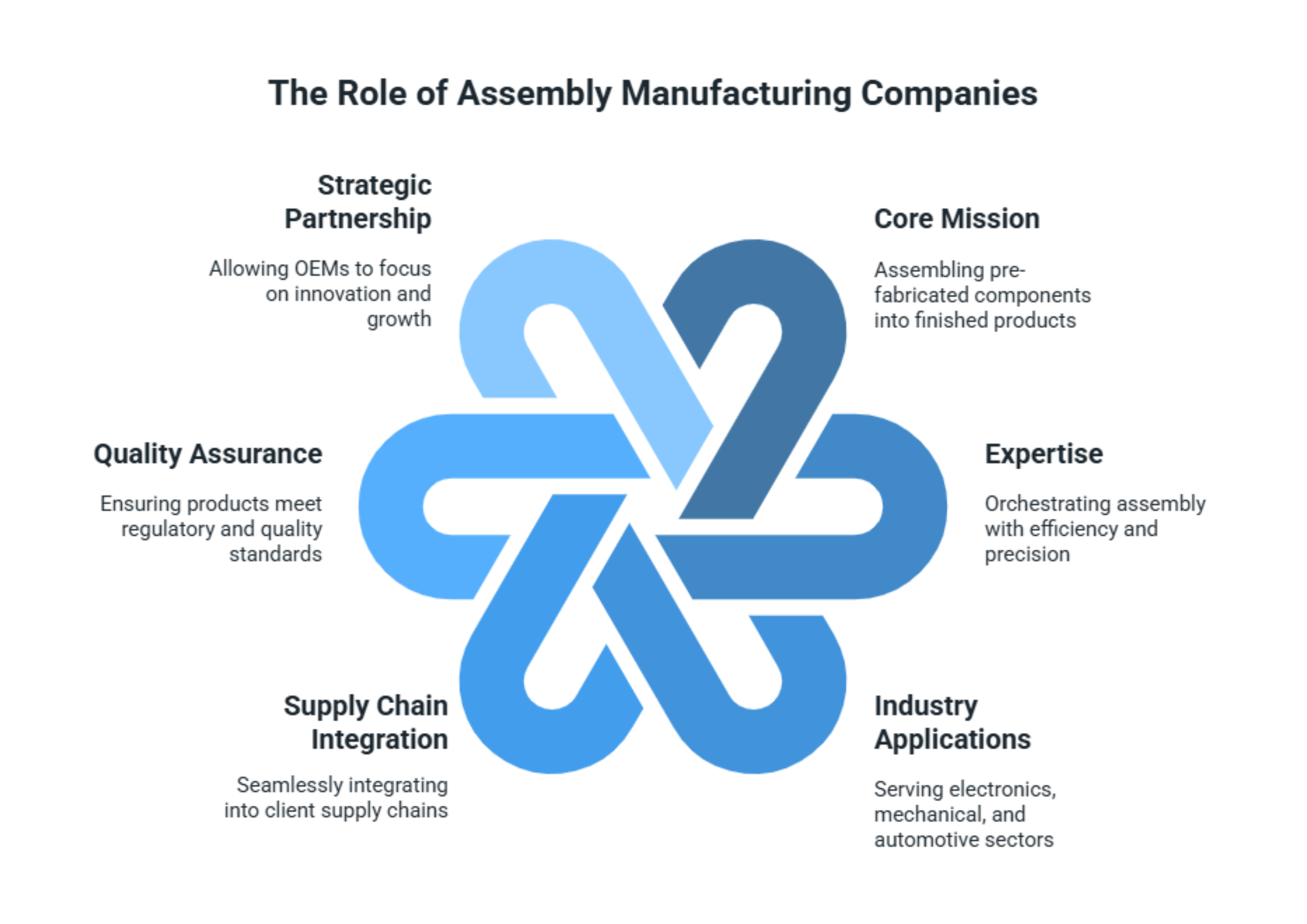 graphic flow of the different roles of assembly in manufacturing