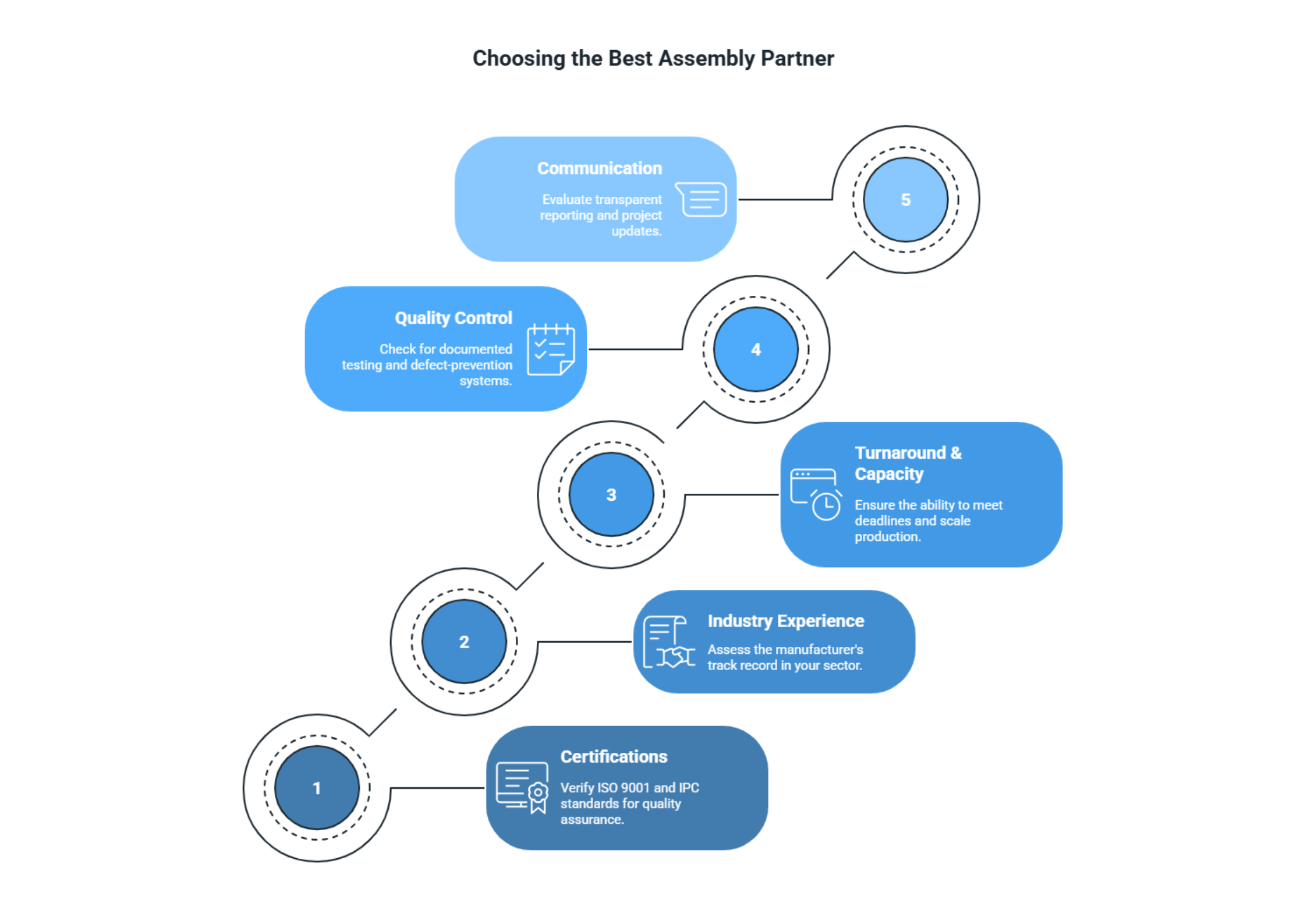 graphic with different stages of manufacturing quality and flow