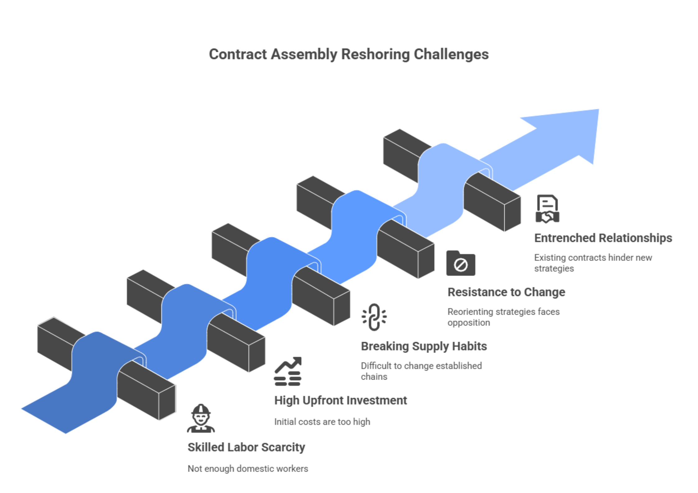 Visual representation of contract assembly reshoring challenges, showing a blue arrow navigating through barriers labeled “Skilled Labor Scarcity,” “High Upfront Investment,” “Breaking Supply Habits,” “Resistance to Change,” and “Entrenched Relationships.”