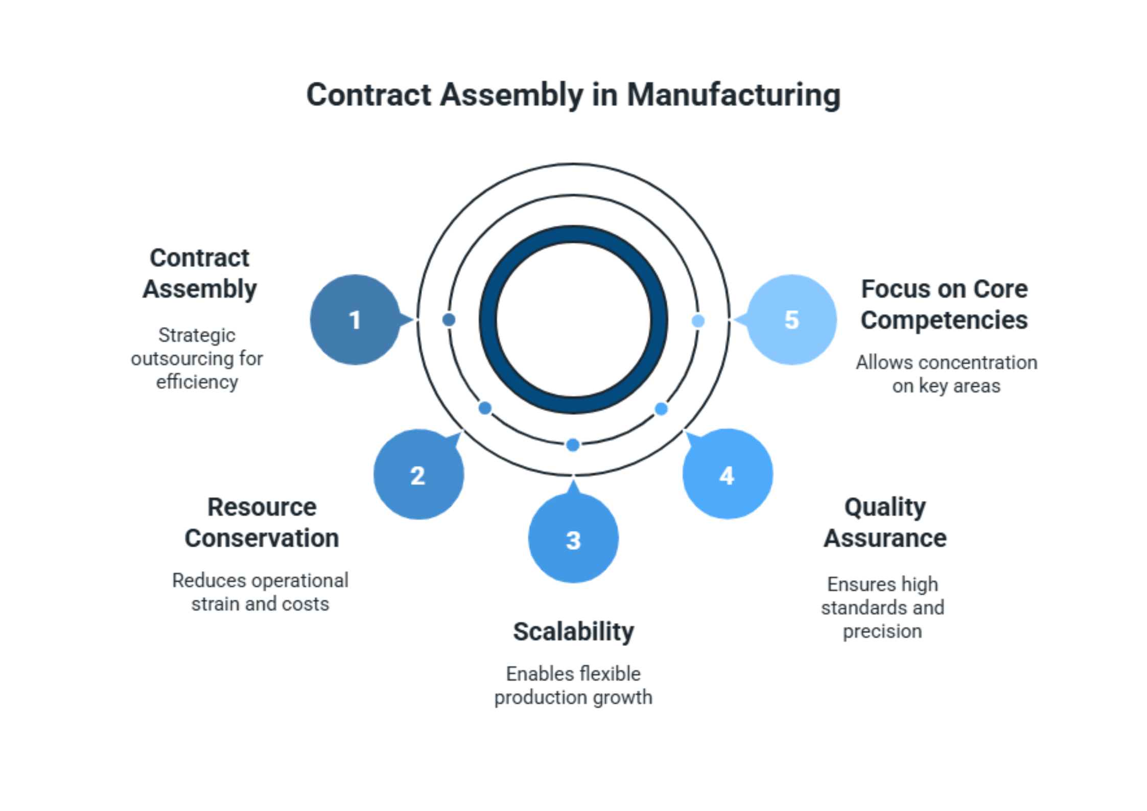 Infographic titled “Contract Assembly in Manufacturing,” illustrating five key benefits: 1) Strategic outsourcing for efficiency, 2) Resource conservation by reducing strain and costs, 3) Scalability for flexible production growth, 4) Quality assurance with high standards, and 5) Focus on core competencies to concentrate on key areas.